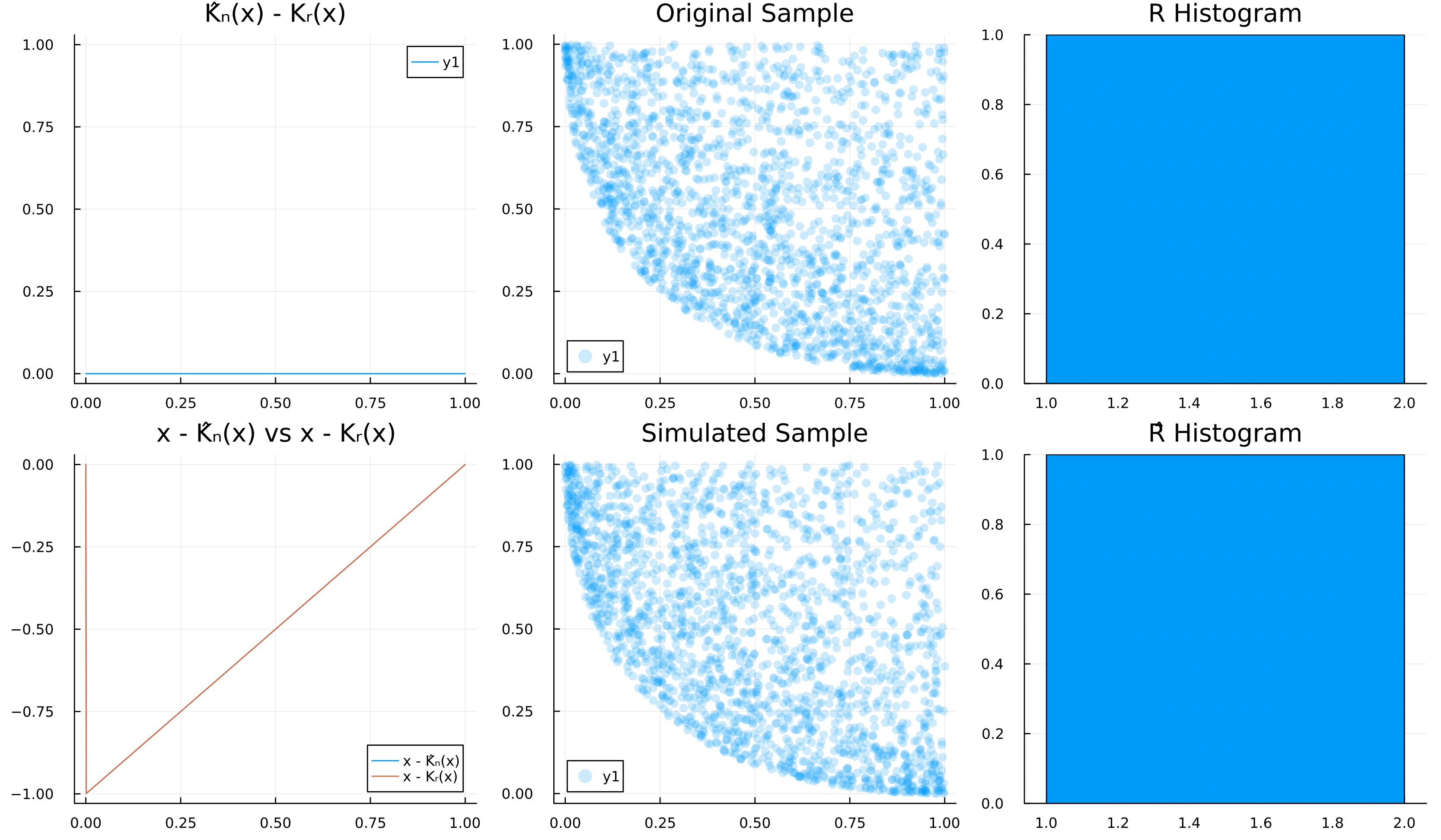 Case $R \sim \delta_1, d=3$. Diagnostic plots: Differences between empirical and fitted Kendall functions on the left,  scatterplots of original vs.\ fitted copula (first two dimensions) samples in the middle, and histograms comparing estimated vs.\ true radial laws on the right.